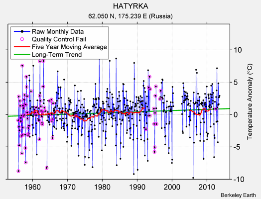 HATYRKA Raw Mean Temperature