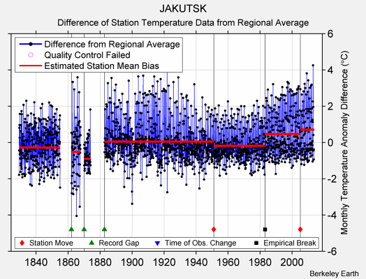 JAKUTSK difference from regional expectation