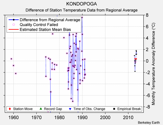 KONDOPOGA difference from regional expectation