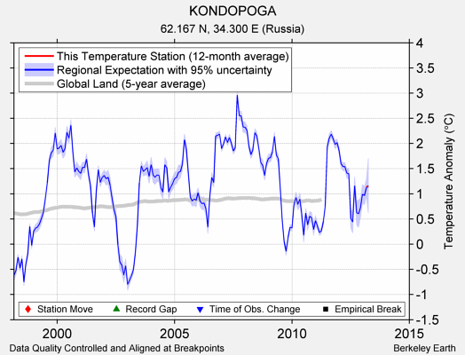 KONDOPOGA comparison to regional expectation