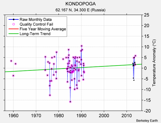 KONDOPOGA Raw Mean Temperature