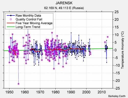 JARENSK Raw Mean Temperature