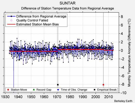SUNTAR difference from regional expectation