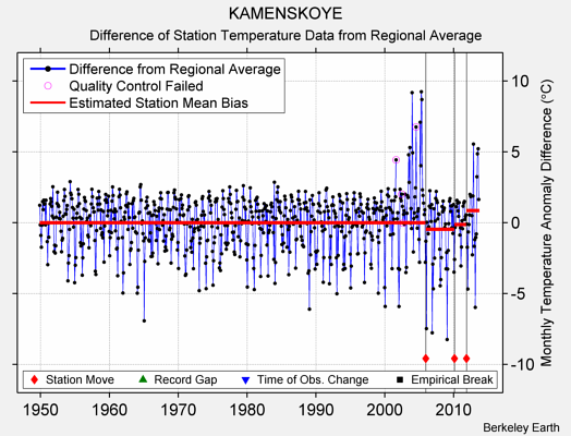 KAMENSKOYE difference from regional expectation