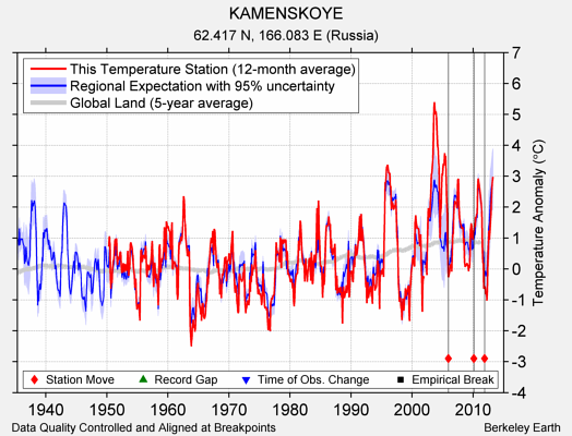 KAMENSKOYE comparison to regional expectation