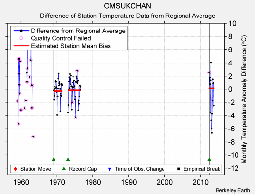 OMSUKCHAN difference from regional expectation