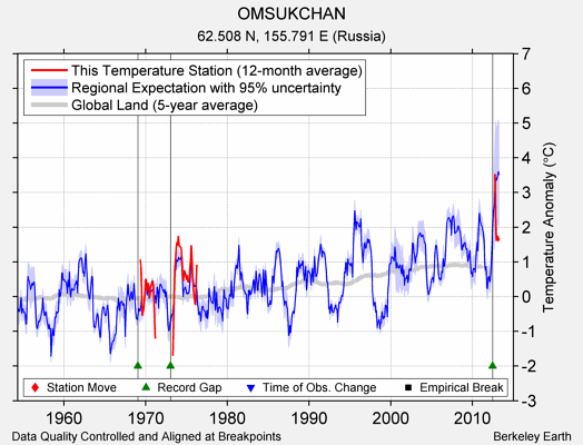 OMSUKCHAN comparison to regional expectation