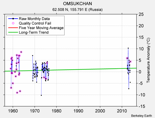 OMSUKCHAN Raw Mean Temperature