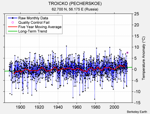 TROICKO (PECHERSKOE) Raw Mean Temperature