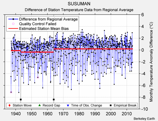 SUSUMAN difference from regional expectation