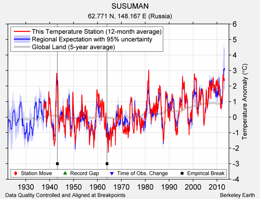 SUSUMAN comparison to regional expectation