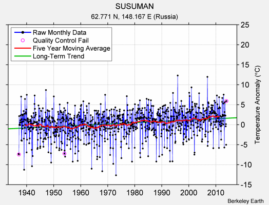 SUSUMAN Raw Mean Temperature