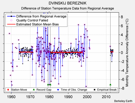 DVINSKIJ BEREZNIK difference from regional expectation