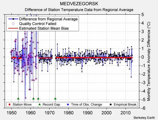 MEDVEZEGORSK difference from regional expectation