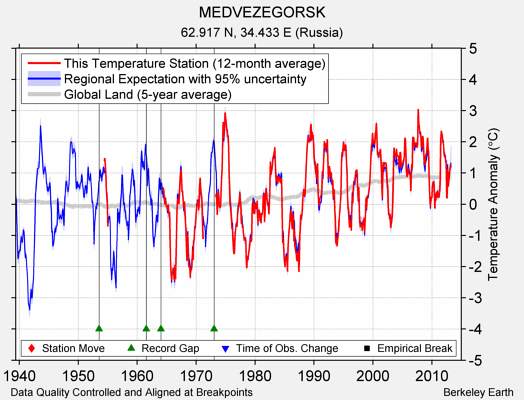 MEDVEZEGORSK comparison to regional expectation