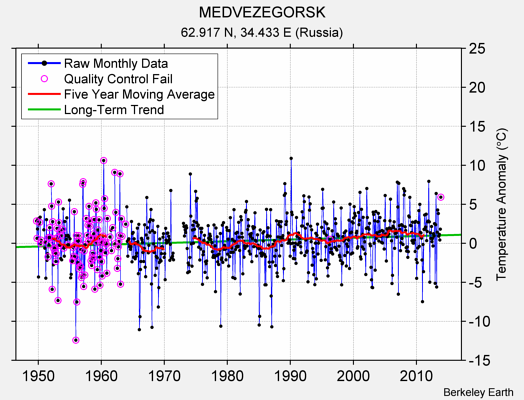 MEDVEZEGORSK Raw Mean Temperature