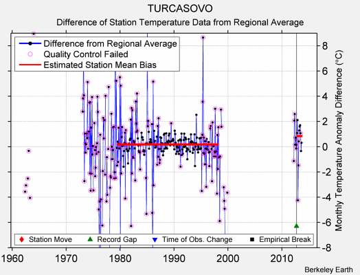 TURCASOVO difference from regional expectation