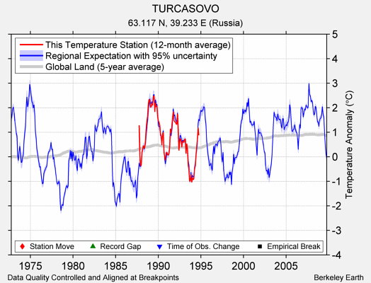 TURCASOVO comparison to regional expectation