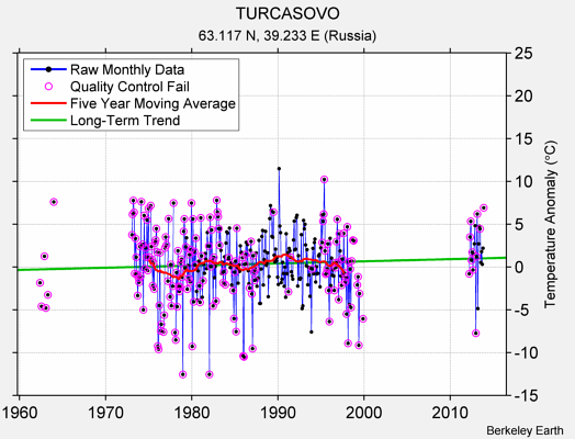 TURCASOVO Raw Mean Temperature