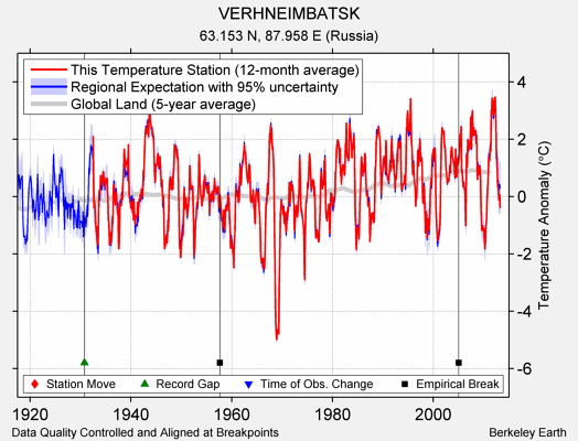VERHNEIMBATSK comparison to regional expectation