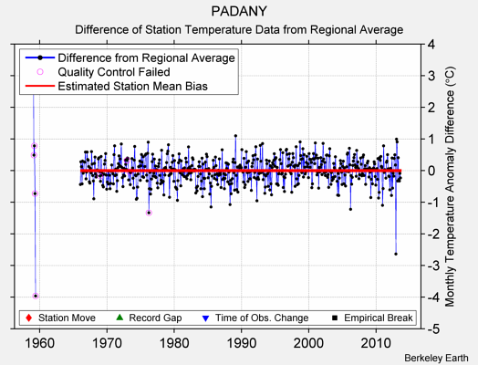 PADANY difference from regional expectation