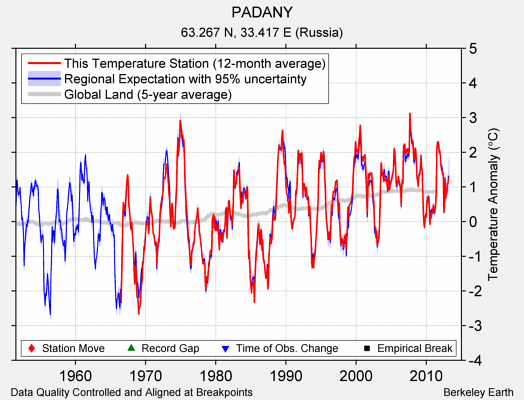 PADANY comparison to regional expectation