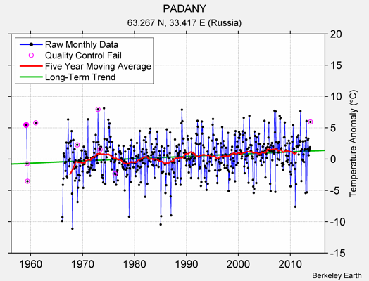 PADANY Raw Mean Temperature