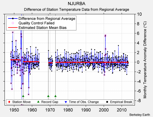 NJURBA difference from regional expectation