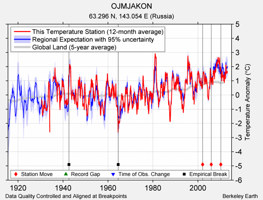 OJMJAKON comparison to regional expectation