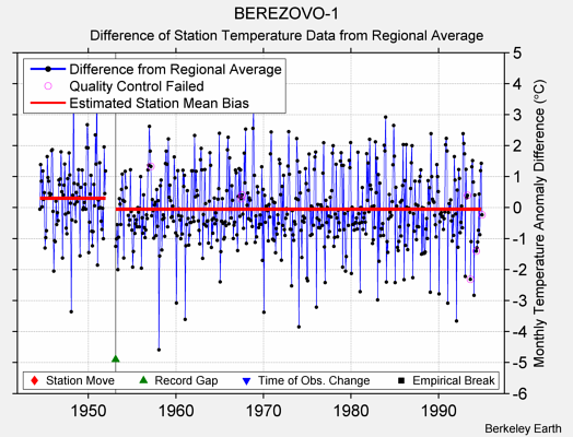 BEREZOVO-1 difference from regional expectation