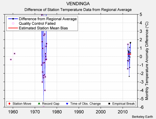 VENDINGA difference from regional expectation