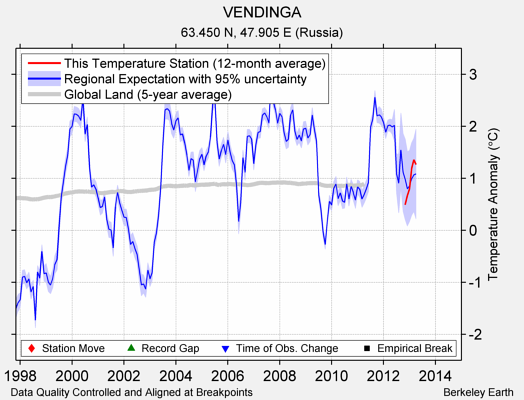 VENDINGA comparison to regional expectation