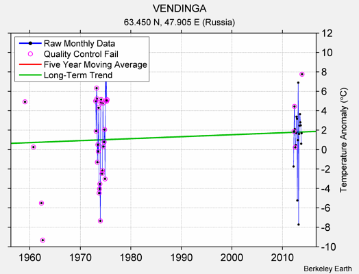 VENDINGA Raw Mean Temperature