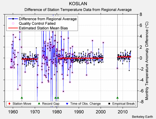 KOSLAN difference from regional expectation