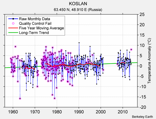 KOSLAN Raw Mean Temperature