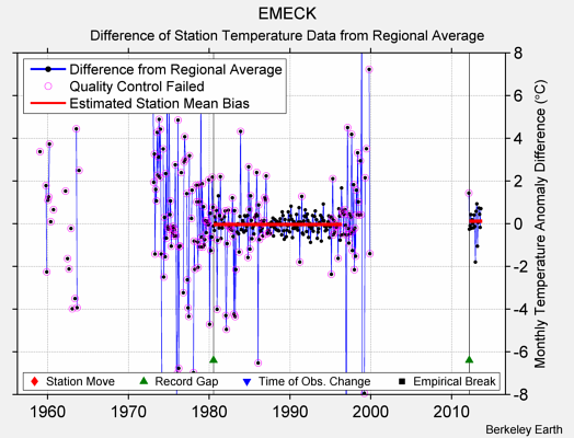 EMECK difference from regional expectation