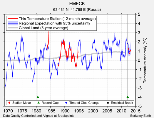 EMECK comparison to regional expectation