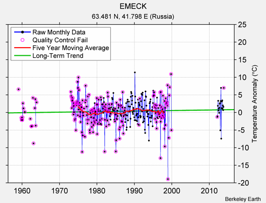 EMECK Raw Mean Temperature