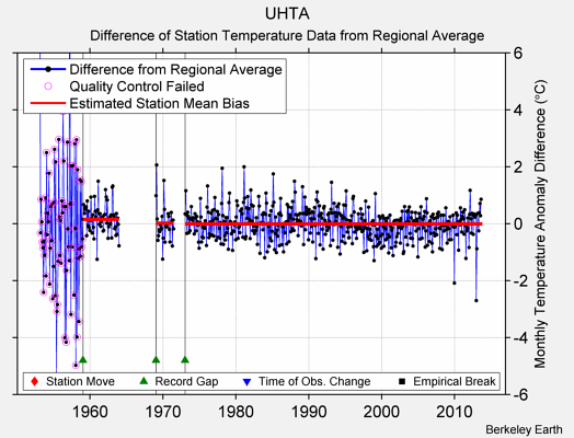 UHTA difference from regional expectation