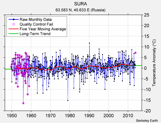 SURA Raw Mean Temperature