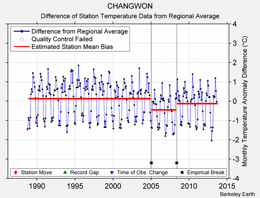 CHANGWON difference from regional expectation