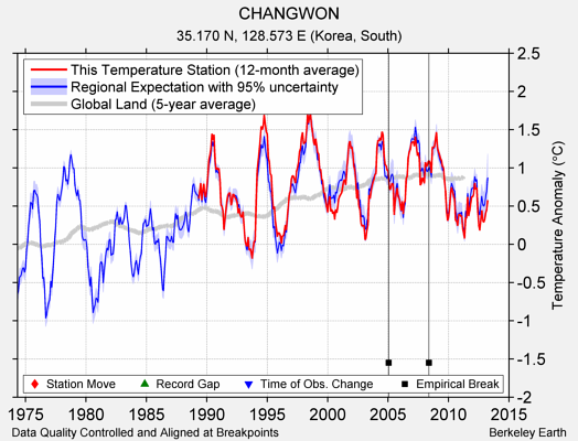 CHANGWON comparison to regional expectation