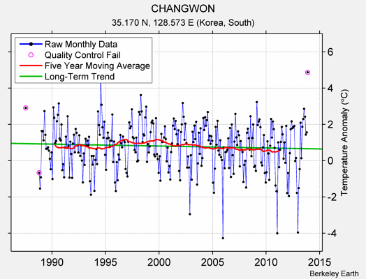 CHANGWON Raw Mean Temperature