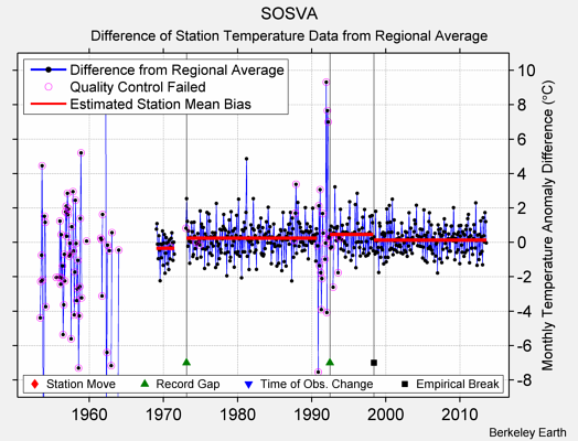 SOSVA difference from regional expectation