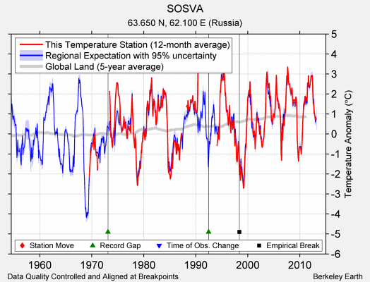 SOSVA comparison to regional expectation