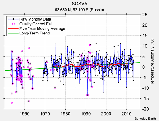 SOSVA Raw Mean Temperature