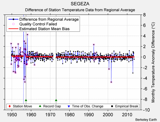 SEGEZA difference from regional expectation