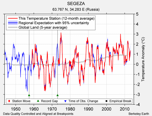 SEGEZA comparison to regional expectation