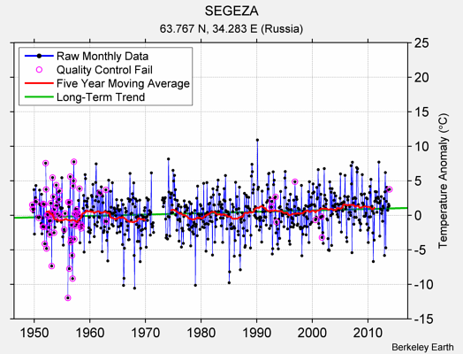 SEGEZA Raw Mean Temperature