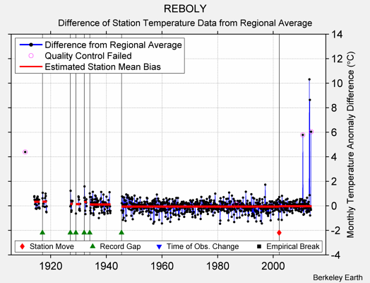 REBOLY difference from regional expectation